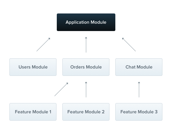 image3A - Application module-providers relationship from [THE NEST OFFICIAL DOC](https://docs.nestjs.com/)